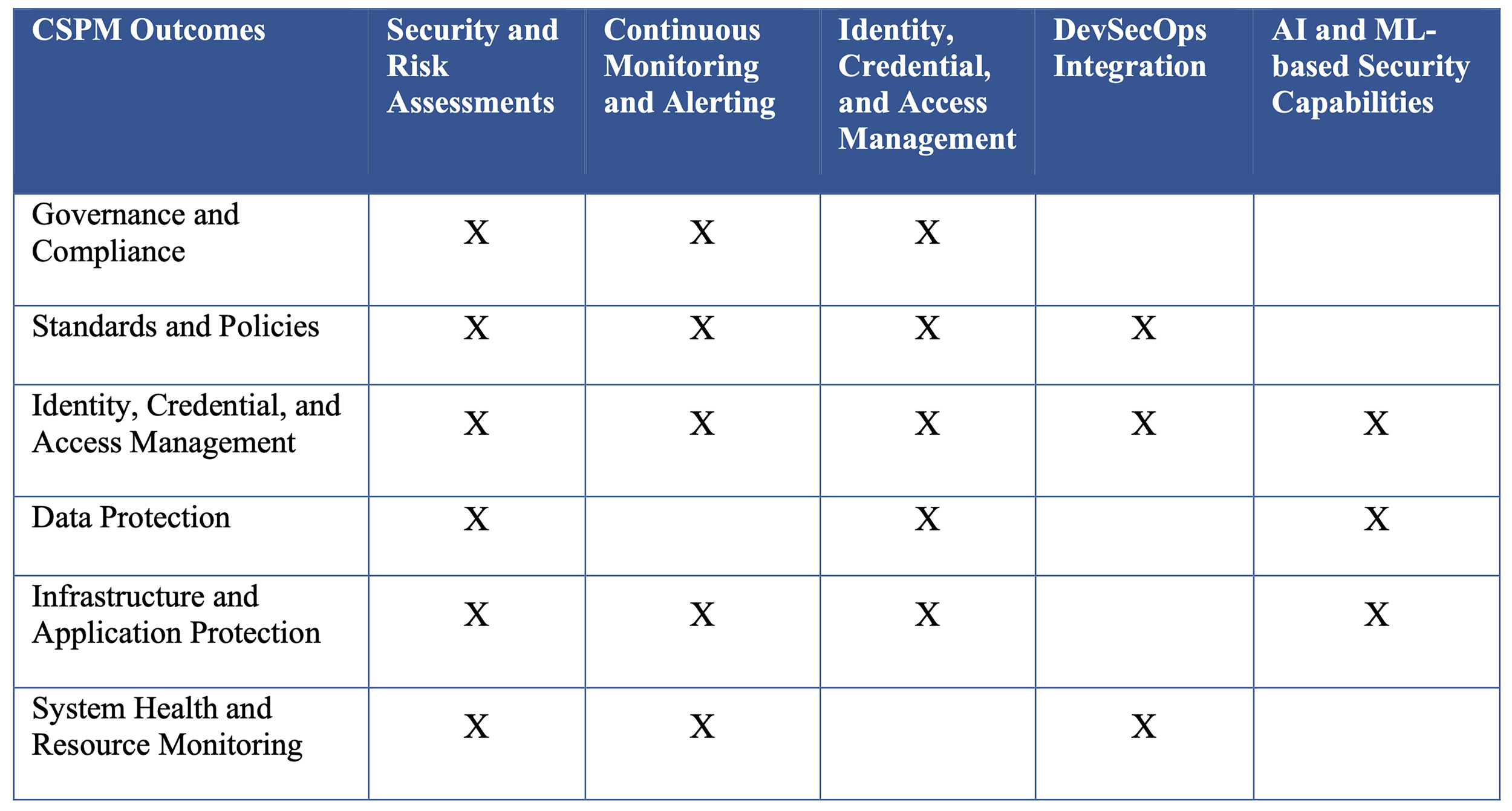 Zero Trust Maturity Model Ztmm 20 A Transition To Zta